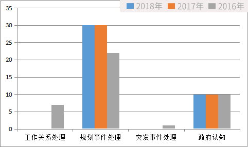 2016年-2018年广东省省直面试考题分类