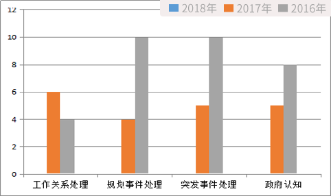 2016年-2018年广东省公安面试考题分类